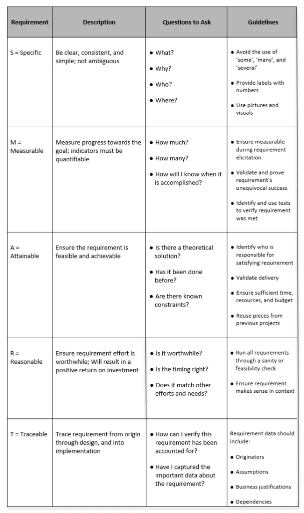 A Good Requirement is a SMART Requirement – The BA Guide